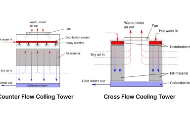 Counterflow vs Crossflow (Open Type)